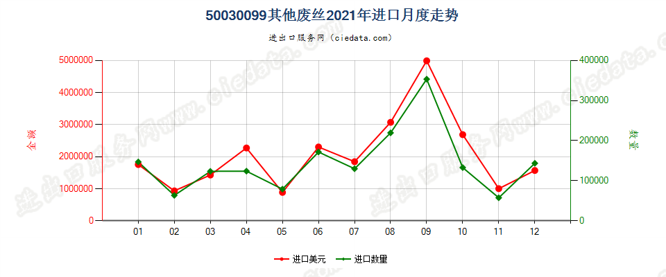 50030099其他废丝进口2021年月度走势图