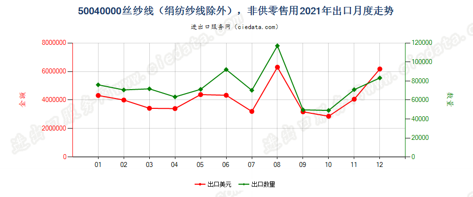 50040000丝纱线（绢纺纱线除外），非供零售用出口2021年月度走势图