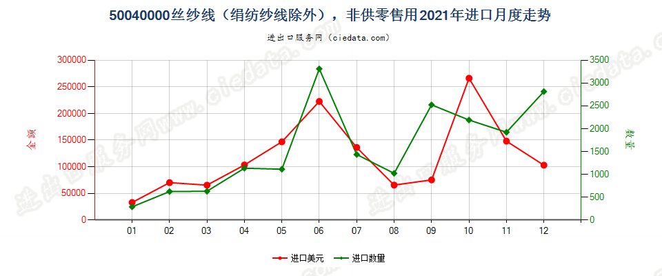 50040000丝纱线（绢纺纱线除外），非供零售用进口2021年月度走势图