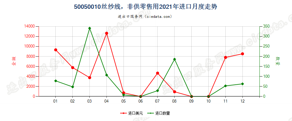 50050010非供零售用绸丝纱线进口2021年月度走势图
