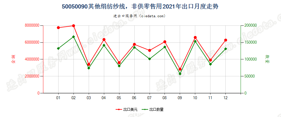 50050090其他绢纺纱线，非供零售用出口2021年月度走势图