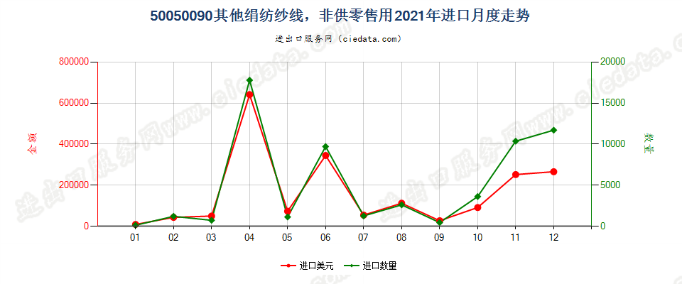 50050090其他绢纺纱线，非供零售用进口2021年月度走势图