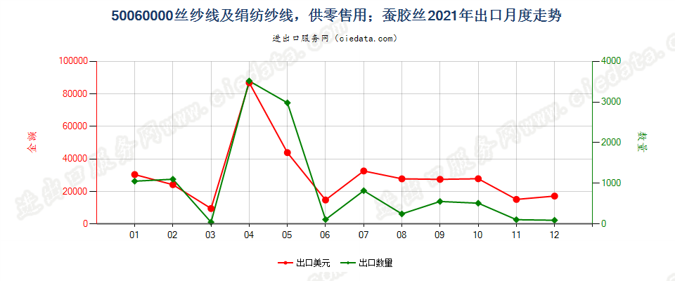 50060000丝纱线及绢纺纱线，供零售用；蚕胶丝出口2021年月度走势图
