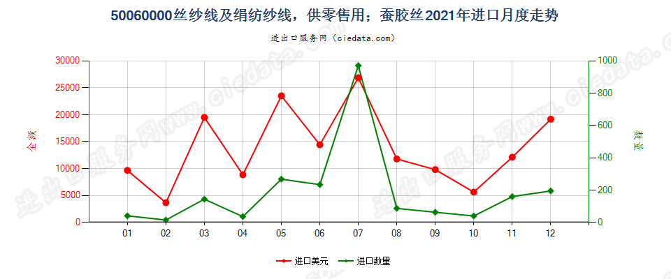 50060000丝纱线及绢纺纱线，供零售用；蚕胶丝进口2021年月度走势图
