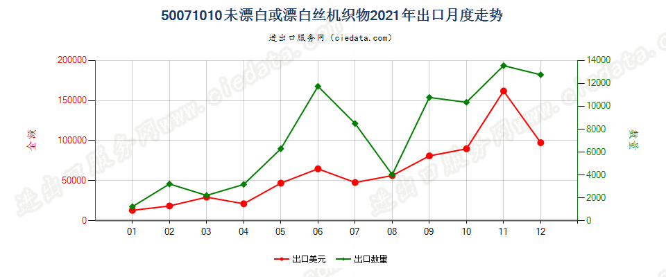 50071010未漂白或漂白的绸丝机织物 出口2021年月度走势图