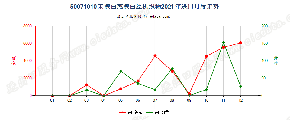 50071010未漂白或漂白的绸丝机织物 进口2021年月度走势图