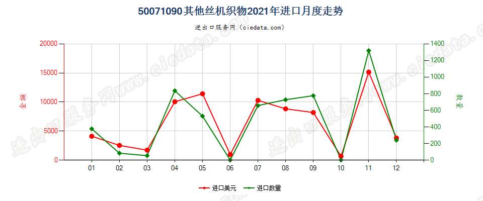 50071090其他绸丝机织物进口2021年月度走势图