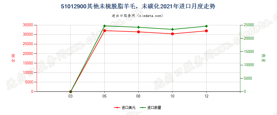 51012900其他未梳脱脂羊毛，未碳化进口2021年月度走势图