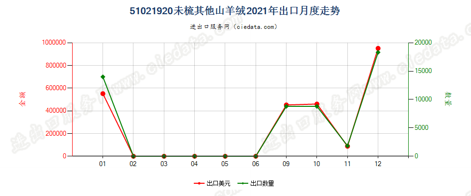 51021920未梳其他山羊绒出口2021年月度走势图