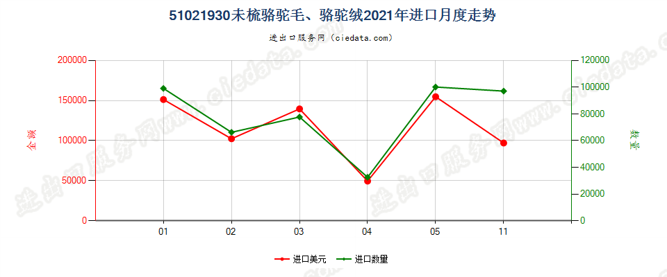 51021930未梳骆驼毛、骆驼绒进口2021年月度走势图