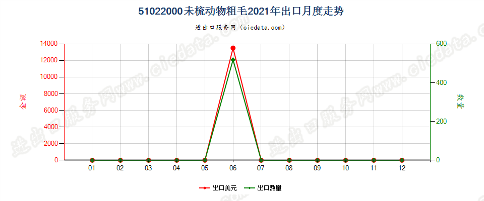 51022000未梳动物粗毛出口2021年月度走势图