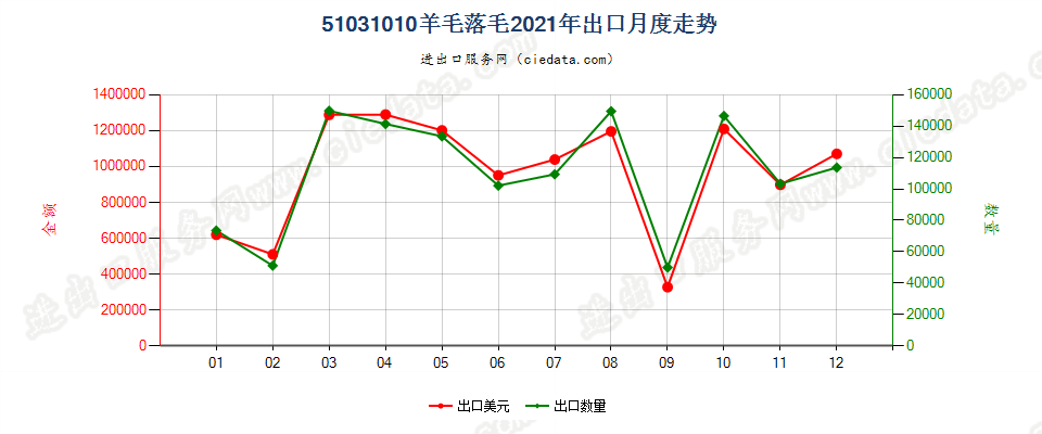 51031010羊毛落毛出口2021年月度走势图