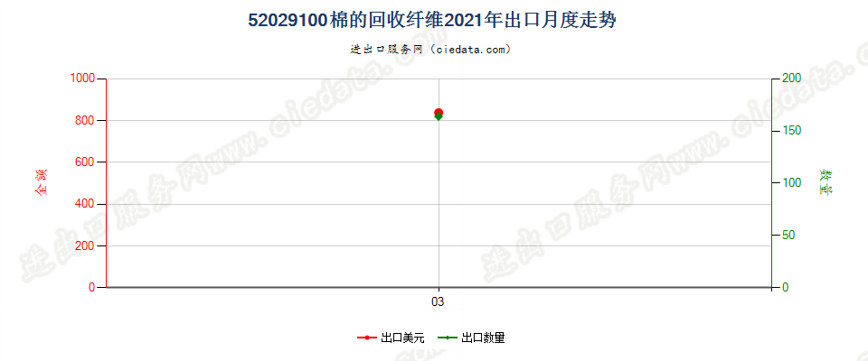52029100棉的回收纤维出口2021年月度走势图