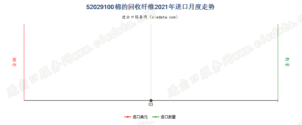 52029100棉的回收纤维进口2021年月度走势图