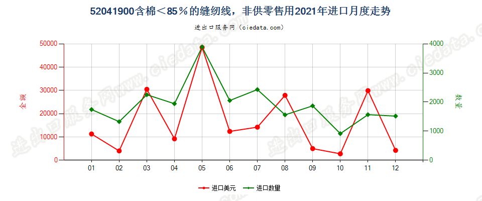 52041900含棉＜85％的缝纫线，非供零售用进口2021年月度走势图