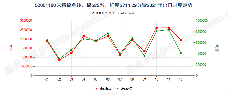 52051100未精梳单纱，棉≥85％，细度≥714.29分特出口2021年月度走势图