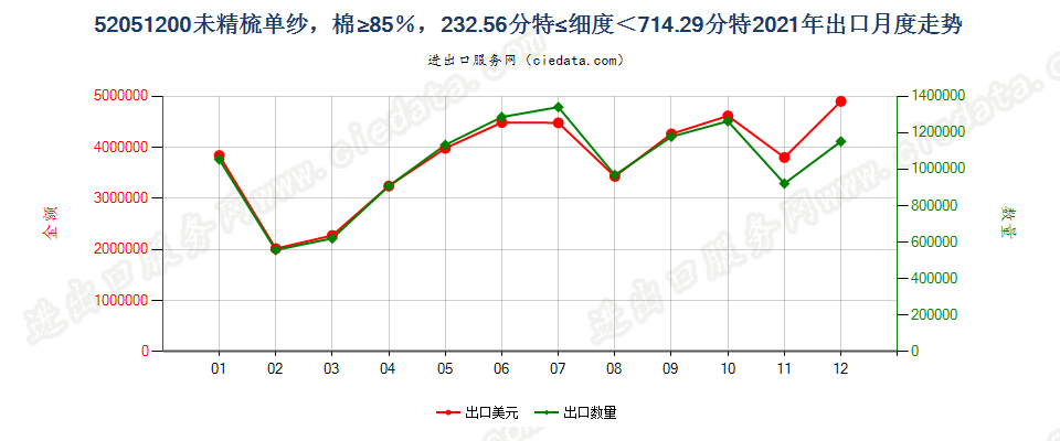 52051200未精梳单纱，棉≥85％，232.56分特≤细度＜714.29分特出口2021年月度走势图