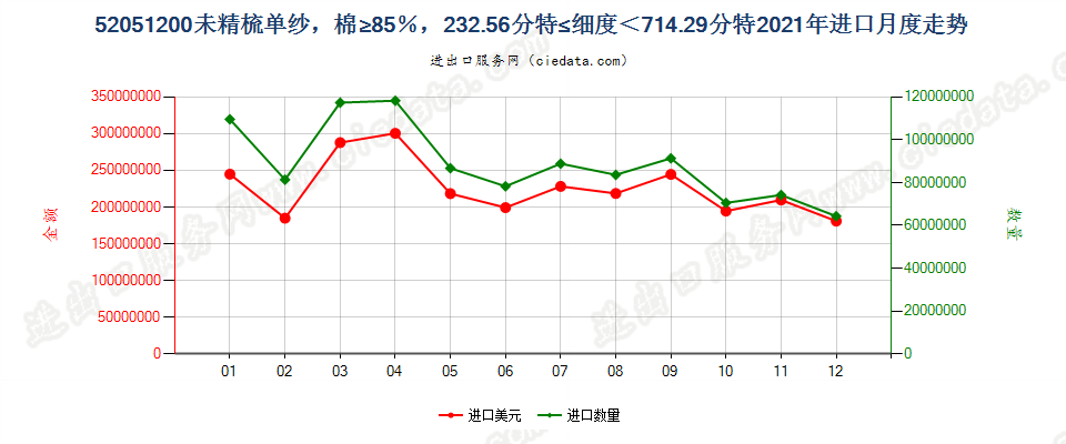 52051200未精梳单纱，棉≥85％，232.56分特≤细度＜714.29分特进口2021年月度走势图