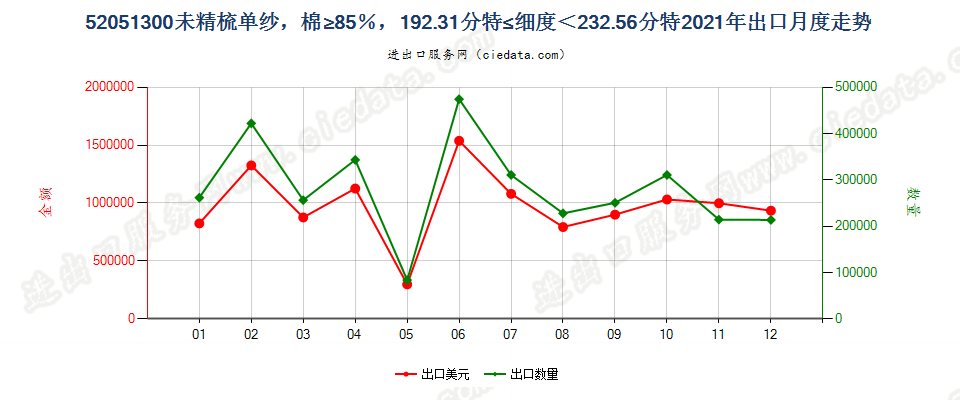 52051300未精梳单纱，棉≥85％，192.31分特≤细度＜232.56分特出口2021年月度走势图