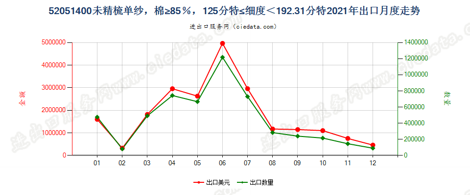 52051400未精梳单纱，棉≥85％，125分特≤细度＜192.31分特出口2021年月度走势图