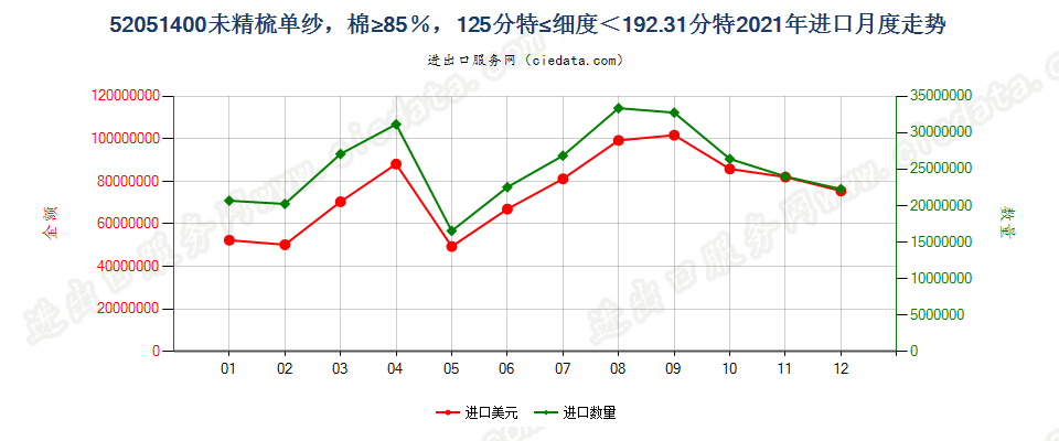 52051400未精梳单纱，棉≥85％，125分特≤细度＜192.31分特进口2021年月度走势图