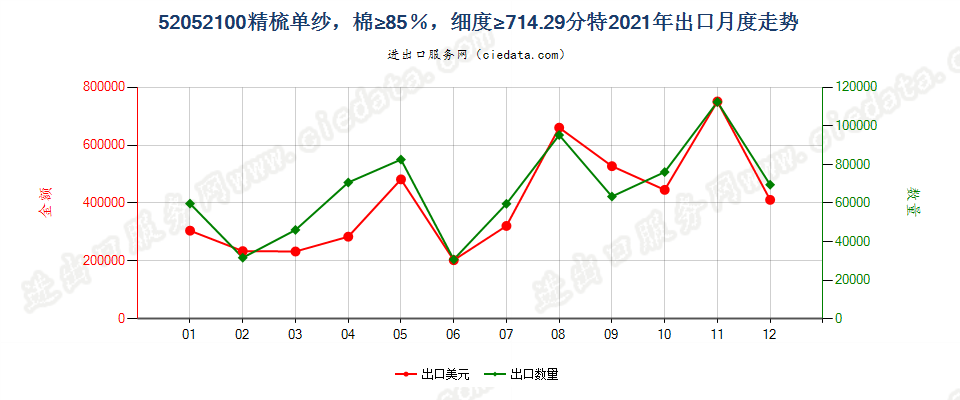 52052100精梳单纱，棉≥85％，细度≥714.29分特出口2021年月度走势图