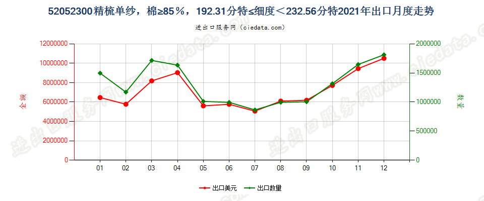 52052300精梳单纱，棉≥85％，192.31分特≤细度＜232.56分特出口2021年月度走势图