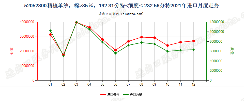 52052300精梳单纱，棉≥85％，192.31分特≤细度＜232.56分特进口2021年月度走势图