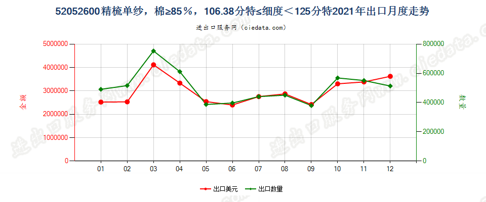 52052600精梳单纱，棉≥85％，106.38分特≤细度＜125分特出口2021年月度走势图