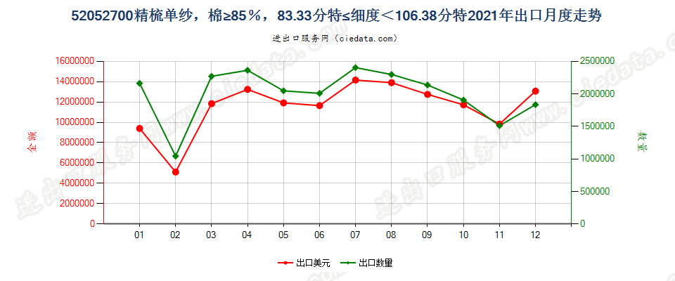 52052700精梳单纱，棉≥85％，83.33分特≤细度＜106.38分特出口2021年月度走势图