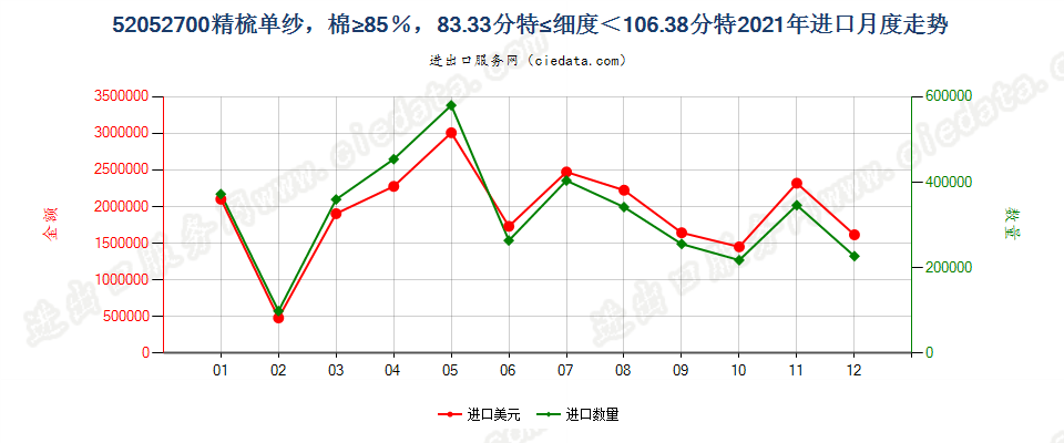 52052700精梳单纱，棉≥85％，83.33分特≤细度＜106.38分特进口2021年月度走势图