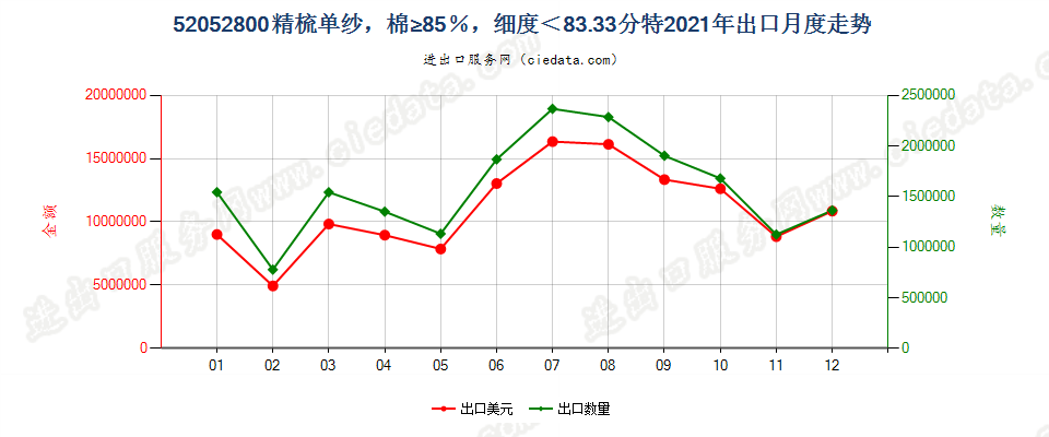 52052800精梳单纱，棉≥85％，细度＜83.33分特出口2021年月度走势图