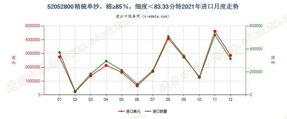 52052800精梳单纱，棉≥85％，细度＜83.33分特进口2021年月度走势图