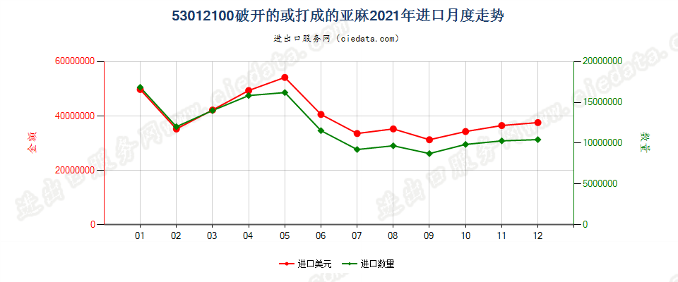 53012100破开的或打成的亚麻进口2021年月度走势图