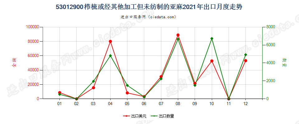 53012900栉梳或经其他加工但未纺制的亚麻出口2021年月度走势图