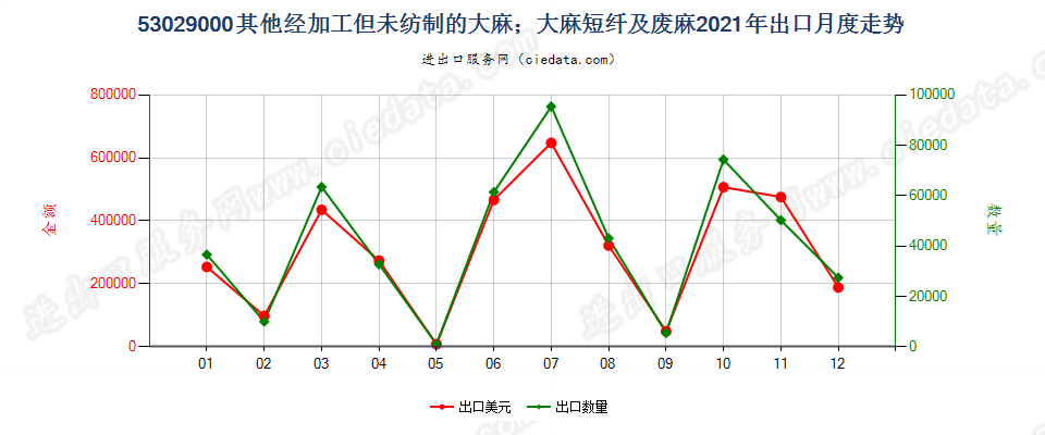 53029000其他经加工但未纺制的大麻；大麻短纤及废麻出口2021年月度走势图