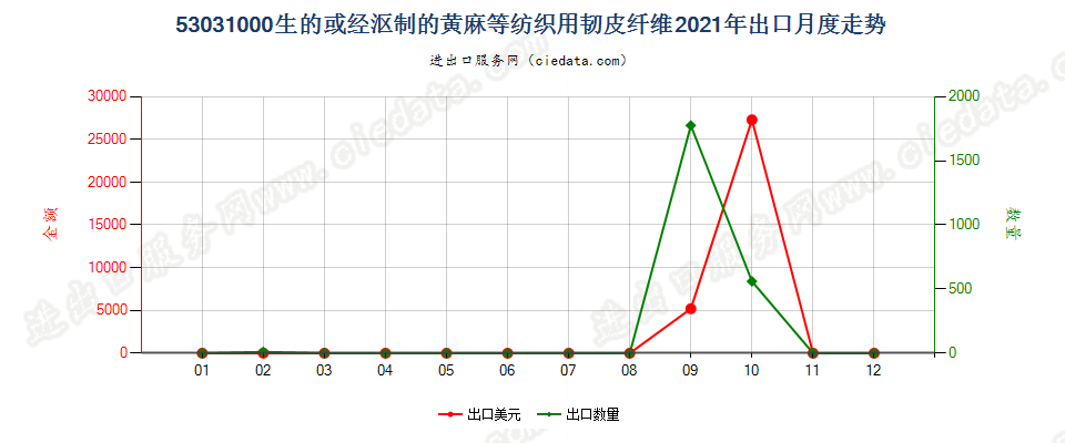53031000生的或经沤制的黄麻等纺织用韧皮纤维出口2021年月度走势图