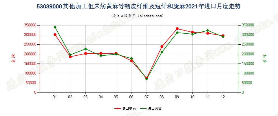 53039000其他加工但未纺黄麻等韧皮纤维及短纤和废麻进口2021年月度走势图