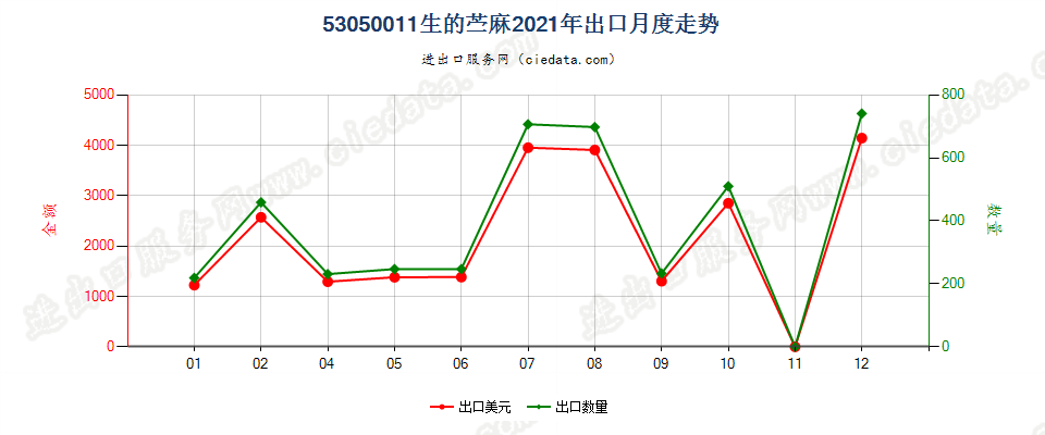 53050011生的苎麻出口2021年月度走势图