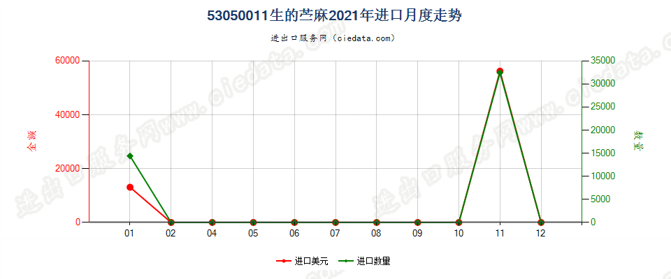 53050011生的苎麻进口2021年月度走势图