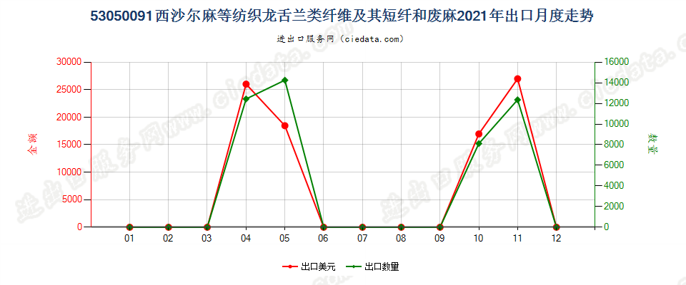 53050091西沙尔麻等纺织龙舌兰类纤维及其短纤和废麻出口2021年月度走势图