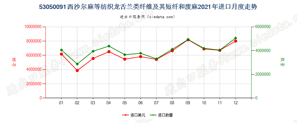 53050091西沙尔麻等纺织龙舌兰类纤维及其短纤和废麻进口2021年月度走势图