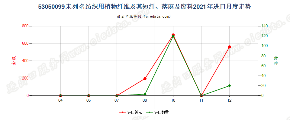 53050099未列名纺织用植物纤维及其短纤、落麻及废料进口2021年月度走势图