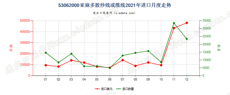 53062000亚麻多股纱线或缆线进口2021年月度走势图