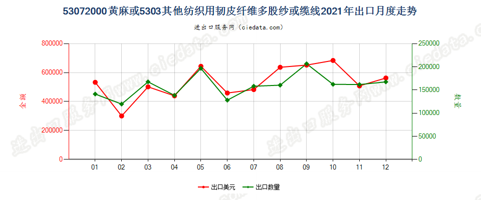 53072000黄麻或5303其他纺织用韧皮纤维多股纱或缆线出口2021年月度走势图