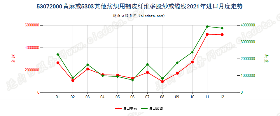 53072000黄麻或5303其他纺织用韧皮纤维多股纱或缆线进口2021年月度走势图