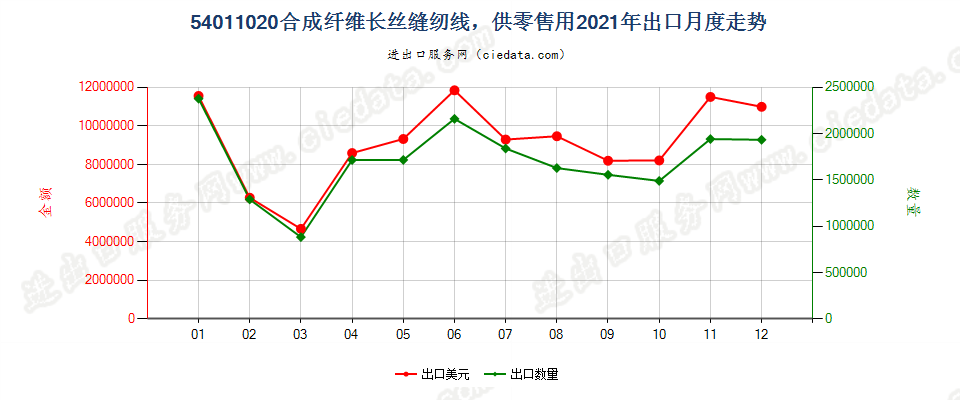 54011020合成纤维长丝缝纫线，供零售用出口2021年月度走势图