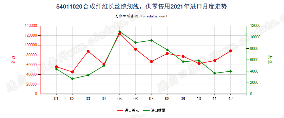 54011020合成纤维长丝缝纫线，供零售用进口2021年月度走势图