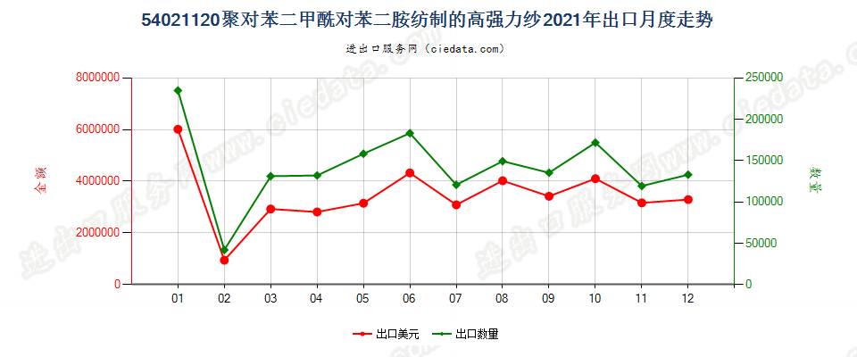 54021120聚对苯二甲酰对苯二胺纺制的高强力纱出口2021年月度走势图