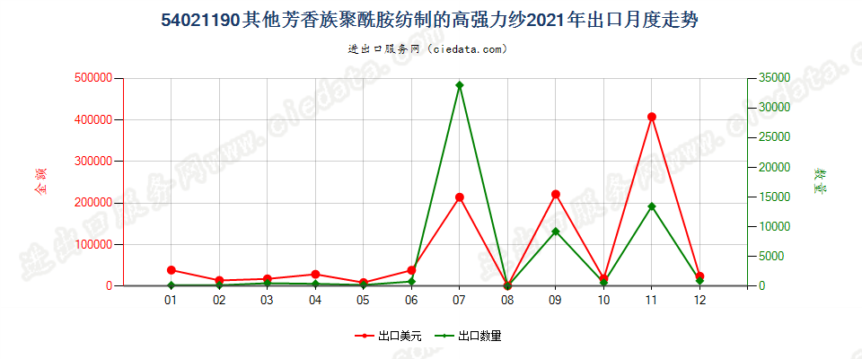 54021190其他芳香族聚酰胺纺制的高强力纱出口2021年月度走势图